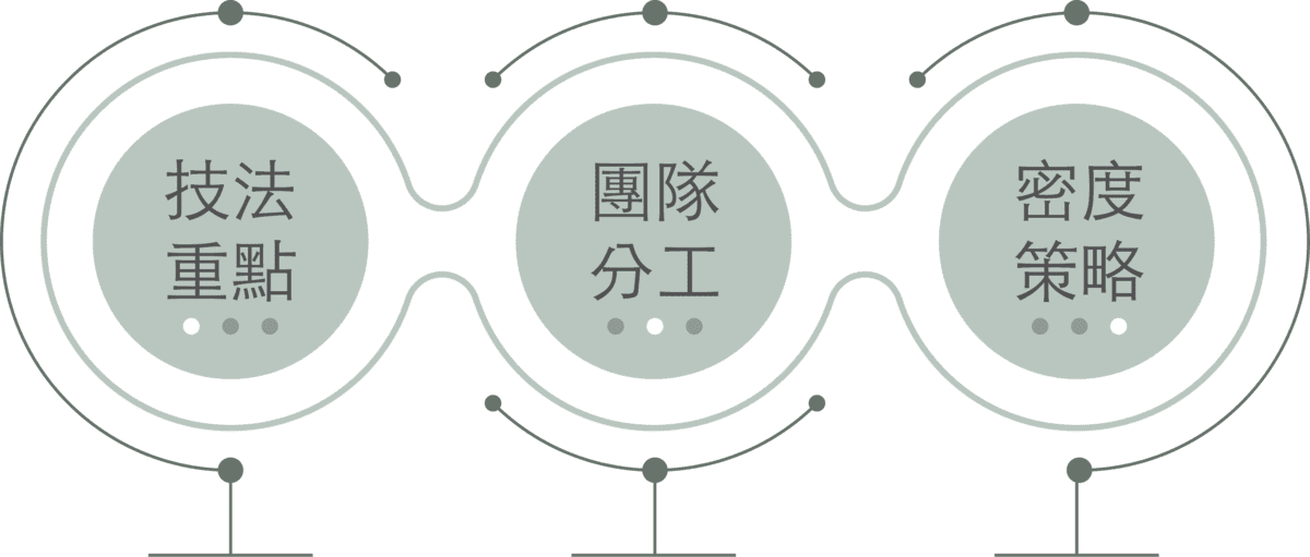 技法審點、團隊分工、密度策略